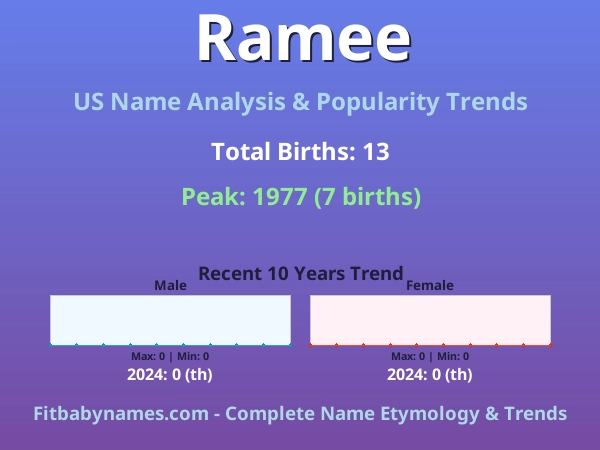 Infographic: Ramee name meaning, origin, and popularity trends in the United States (US baby name analysis chart)