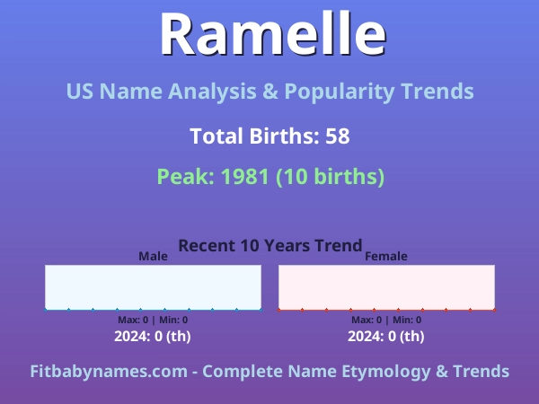 Infographic: Ramelle name meaning, origin, and popularity trends in the United States (US baby name analysis chart)
