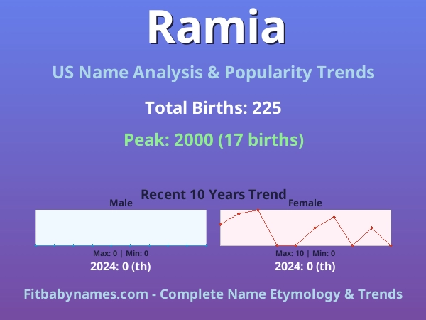 Infographic: Ramia name meaning, origin, and popularity trends in the United States (US baby name analysis chart)