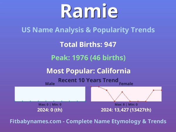 Infographic: Ramie name meaning, origin, and popularity trends in the United States (US baby name analysis chart)