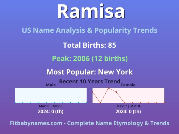 Infographic: Ramisa name meaning, origin, and popularity trends in the United States (US baby name analysis chart)