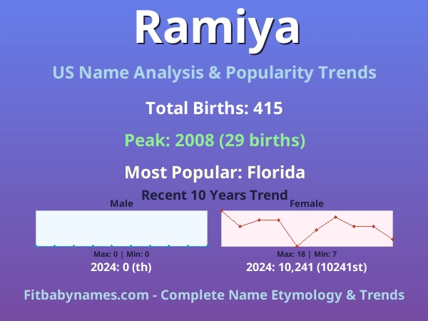Infographic: Ramiya name meaning, origin, and popularity trends in the United States (US baby name analysis chart)