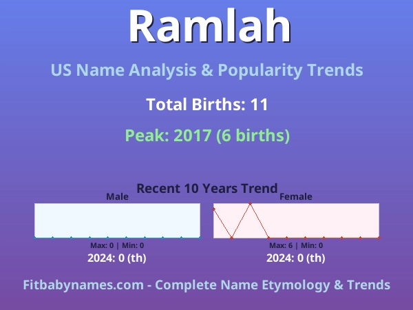 Infographic: Ramlah name meaning, origin, and popularity trends in the United States (US baby name analysis chart)