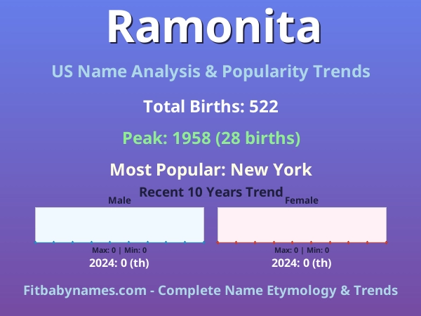 Infographic: Ramonita name meaning, origin, and popularity trends in the United States (US baby name analysis chart)