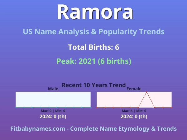 Infographic: Ramora name meaning, origin, and popularity trends in the United States (US baby name analysis chart)