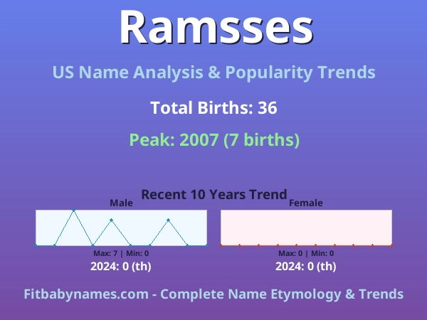 Infographic: Ramsses name meaning, origin, and popularity trends in the United States (US baby name analysis chart)