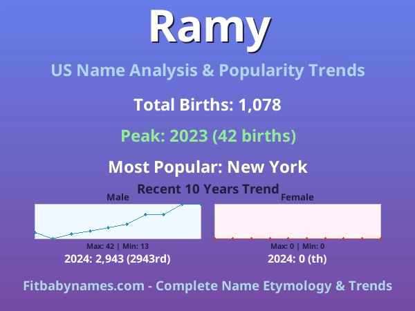 Infographic: Ramy name meaning, origin, and popularity trends in the United States (US baby name analysis chart)