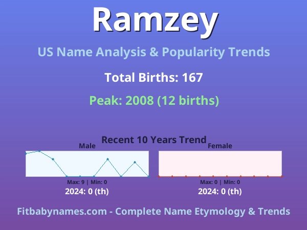 Infographic: Ramzey name meaning, origin, and popularity trends in the United States (US baby name analysis chart)