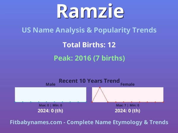 Infographic: Ramzie name meaning, origin, and popularity trends in the United States (US baby name analysis chart)