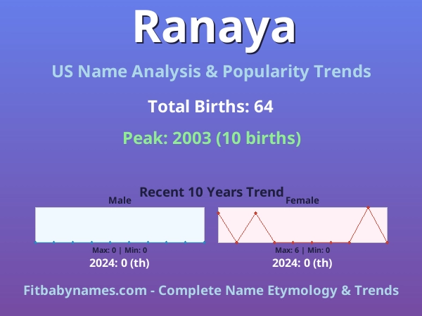 Infographic: Ranaya name meaning, origin, and popularity trends in the United States (US baby name analysis chart)