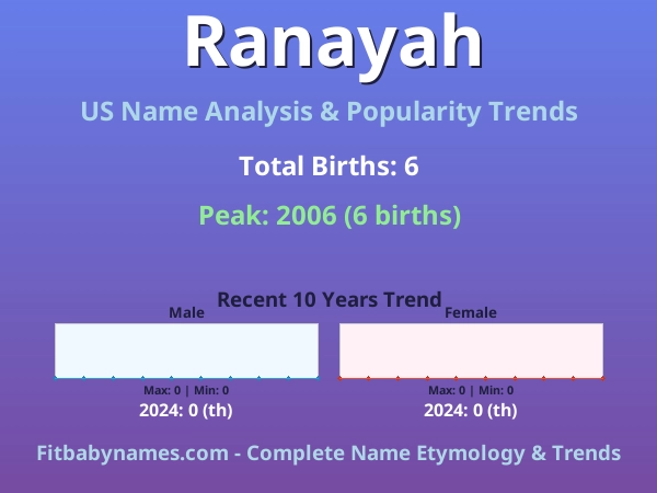 Infographic: Ranayah name meaning, origin, and popularity trends in the United States (US baby name analysis chart)