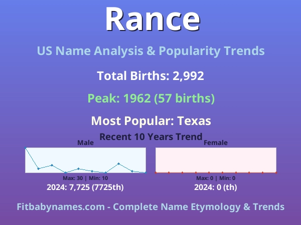 Infographic: Rance name meaning, origin, and popularity trends in the United States (US baby name analysis chart)