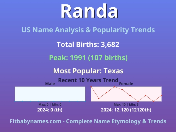 Infographic: Randa name meaning, origin, and popularity trends in the United States (US baby name analysis chart)
