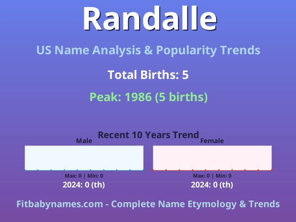 Infographic: Randalle name meaning, origin, and popularity trends in the United States (US baby name analysis chart)
