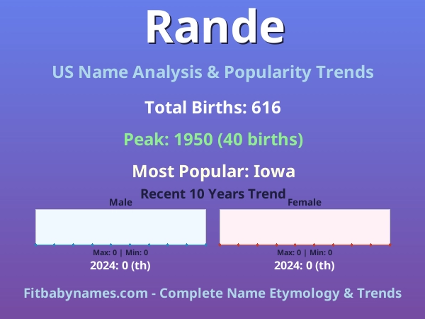 Infographic: Rande name meaning, origin, and popularity trends in the United States (US baby name analysis chart)