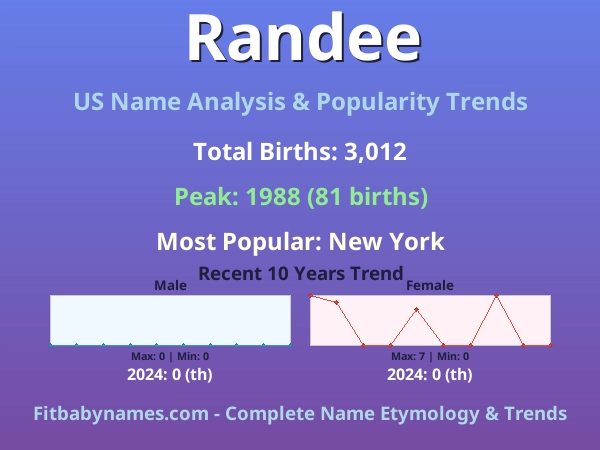 Infographic: Randee name meaning, origin, and popularity trends in the United States (US baby name analysis chart)