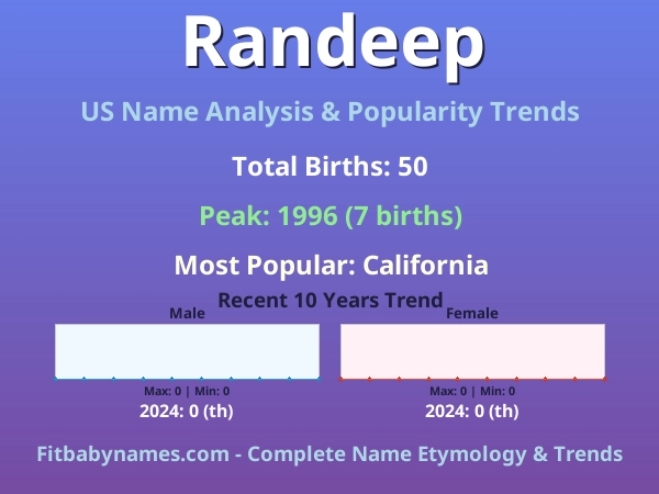 Infographic: Randeep name meaning, origin, and popularity trends in the United States (US baby name analysis chart)
