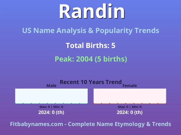 Infographic: Randin name meaning, origin, and popularity trends in the United States (US baby name analysis chart)