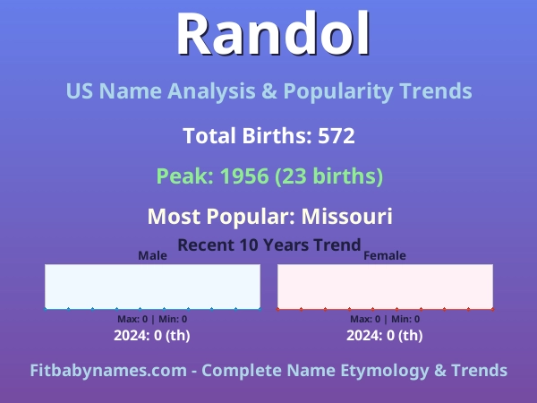 Infographic: Randol name meaning, origin, and popularity trends in the United States (US baby name analysis chart)