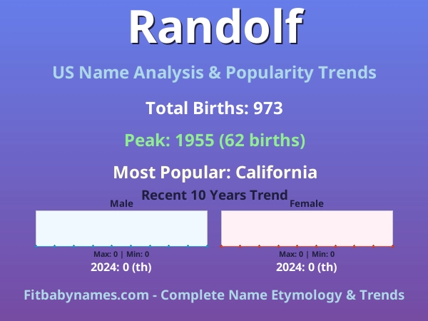 Infographic: Randolf name meaning, origin, and popularity trends in the United States (US baby name analysis chart)