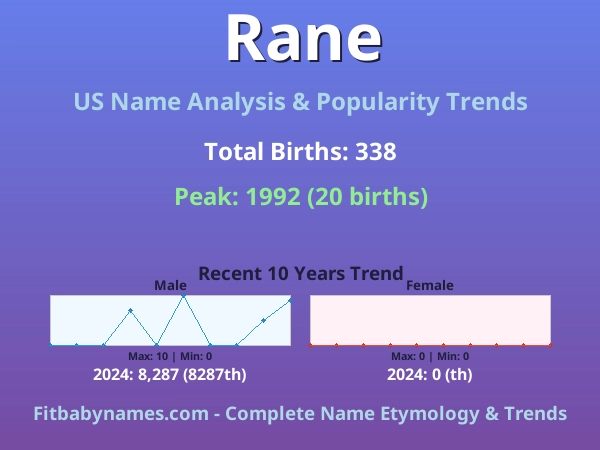 Infographic: Rane name meaning, origin, and popularity trends in the United States (US baby name analysis chart)