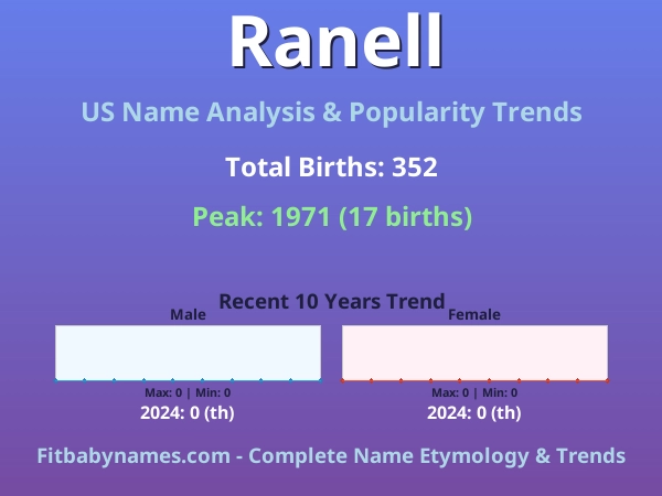 Infographic: Ranell name meaning, origin, and popularity trends in the United States (US baby name analysis chart)