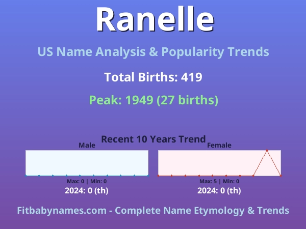 Infographic: Ranelle name meaning, origin, and popularity trends in the United States (US baby name analysis chart)
