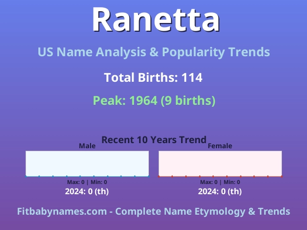 Infographic: Ranetta name meaning, origin, and popularity trends in the United States (US baby name analysis chart)