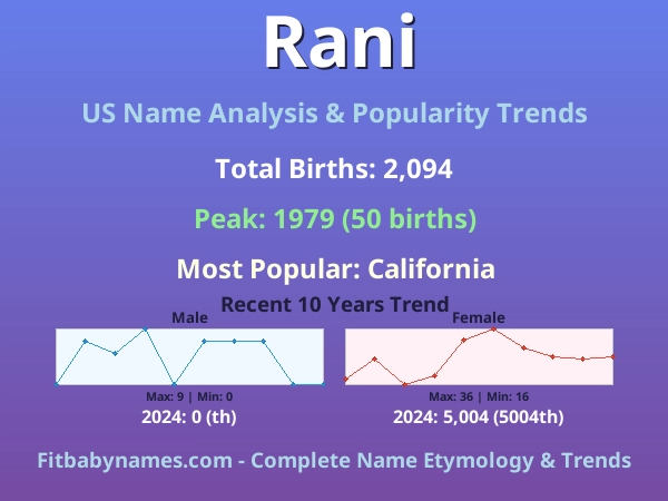 Infographic: Rani name meaning, origin, and popularity trends in the United States (US baby name analysis chart)
