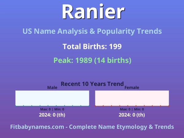 Infographic: Ranier name meaning, origin, and popularity trends in the United States (US baby name analysis chart)