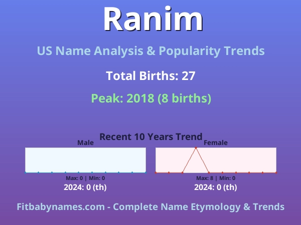 Infographic: Ranim name meaning, origin, and popularity trends in the United States (US baby name analysis chart)