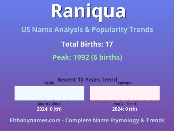 Infographic: Raniqua name meaning, origin, and popularity trends in the United States (US baby name analysis chart)