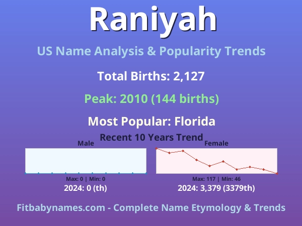 Infographic: Raniyah name meaning, origin, and popularity trends in the United States (US baby name analysis chart)