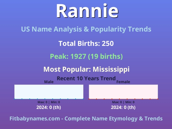 Infographic: Rannie name meaning, origin, and popularity trends in the United States (US baby name analysis chart)