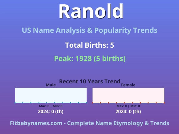 Infographic: Ranold name meaning, origin, and popularity trends in the United States (US baby name analysis chart)