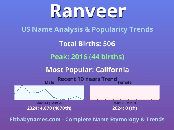 Infographic: Ranveer name meaning, origin, and popularity trends in the United States (US baby name analysis chart)