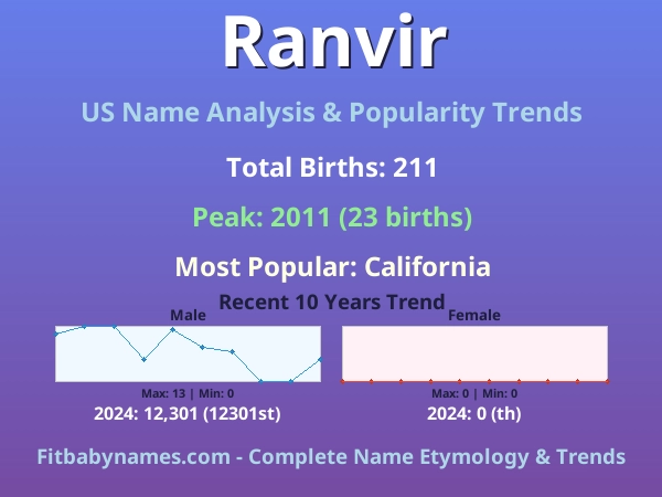 Infographic: Ranvir name meaning, origin, and popularity trends in the United States (US baby name analysis chart)