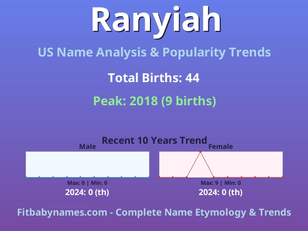 Infographic: Ranyiah name meaning, origin, and popularity trends in the United States (US baby name analysis chart)