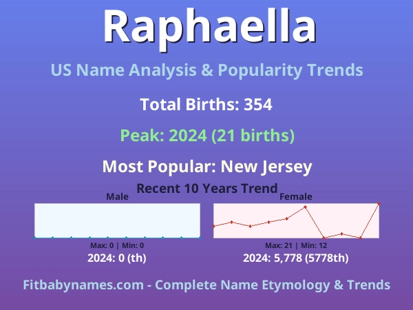 Infographic: Raphaella name meaning, origin, and popularity trends in the United States (US baby name analysis chart)