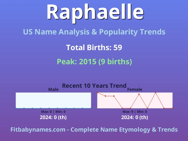Infographic: Raphaelle name meaning, origin, and popularity trends in the United States (US baby name analysis chart)