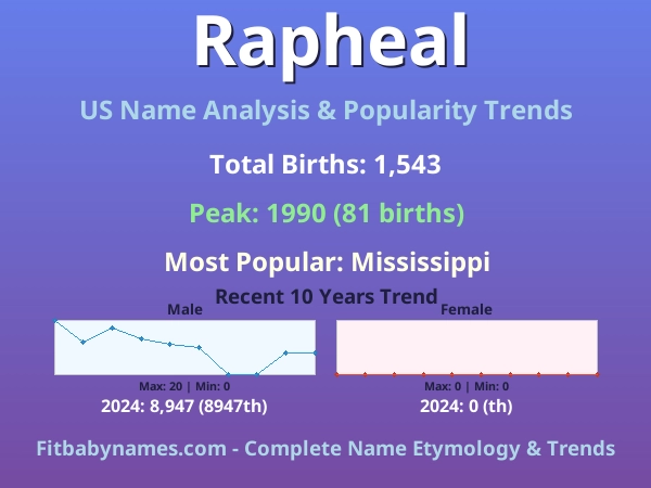 Infographic: Rapheal name meaning, origin, and popularity trends in the United States (US baby name analysis chart)