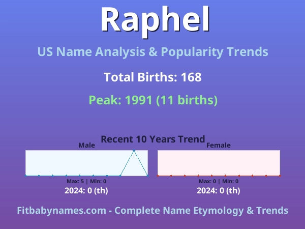 Infographic: Raphel name meaning, origin, and popularity trends in the United States (US baby name analysis chart)