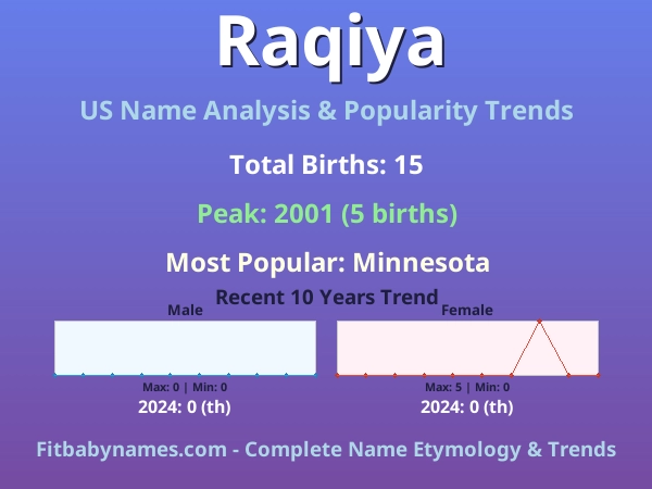 Infographic: Raqiya name meaning, origin, and popularity trends in the United States (US baby name analysis chart)
