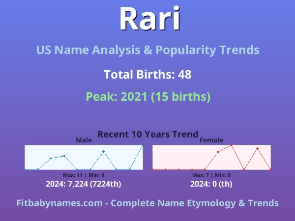 Infographic: Rari name meaning, origin, and popularity trends in the United States (US baby name analysis chart)
