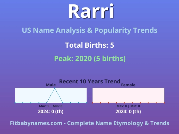 Infographic: Rarri name meaning, origin, and popularity trends in the United States (US baby name analysis chart)