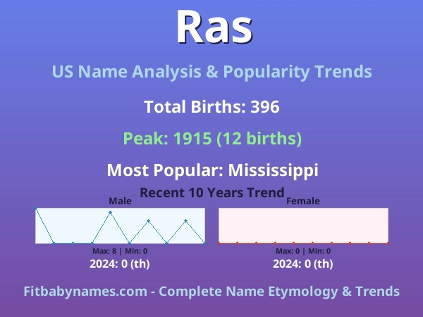 Infographic: Ras name meaning, origin, and popularity trends in the United States (US baby name analysis chart)