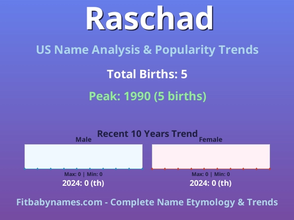 Infographic: Raschad name meaning, origin, and popularity trends in the United States (US baby name analysis chart)