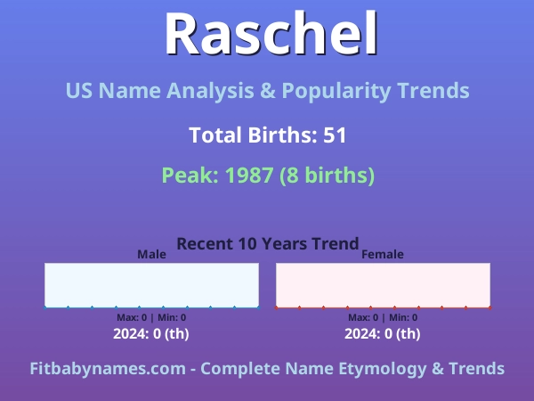 Infographic: Raschel name meaning, origin, and popularity trends in the United States (US baby name analysis chart)
