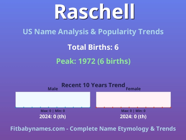 Infographic: Raschell name meaning, origin, and popularity trends in the United States (US baby name analysis chart)