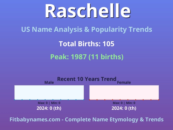 Infographic: Raschelle name meaning, origin, and popularity trends in the United States (US baby name analysis chart)